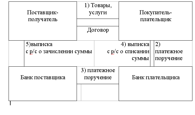 Курсовая работа по теме Формы расчетов и их роль в рациональной организации расчетных отношений