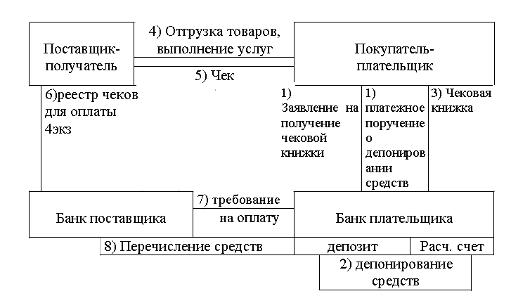 Курсовая работа по теме Формы расчетов и их роль в рациональной организации расчетных отношений