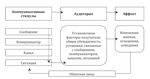 Схема убеждающей коммуникации