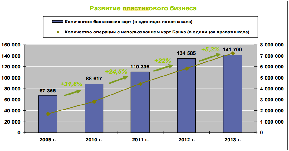 Курсовая работа по теме Сущность денежного обращения и рынок пластиковых карт в России