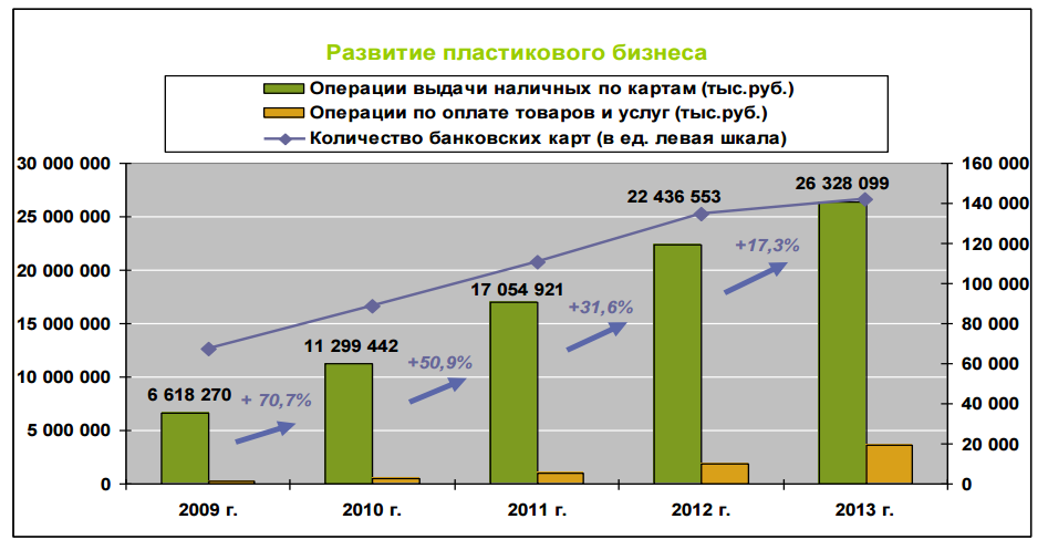 Дипломная работа: Оценка эффективности использования электронных пластиковых карт Бaнкa 