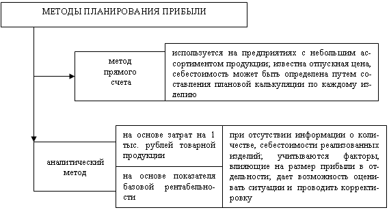 План по прибыли это