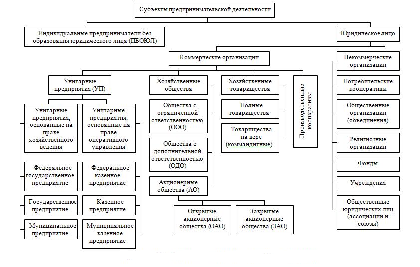 Предпринимательство субъекты и объекты схема