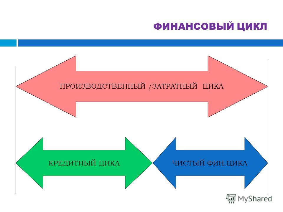 Этапы финансового цикла