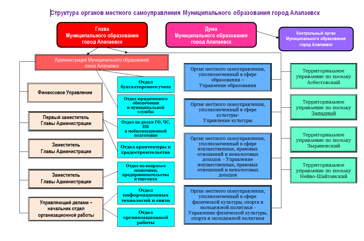 Орган самоуправления это администрация