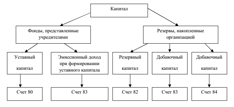 Курсовая работа: Организация бухгалтерского учета собственного капитала в Украине