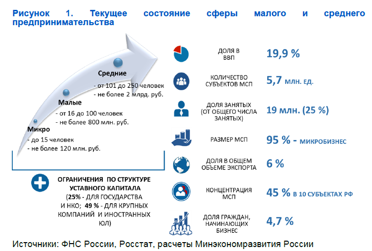 Развитие бизнеса рф