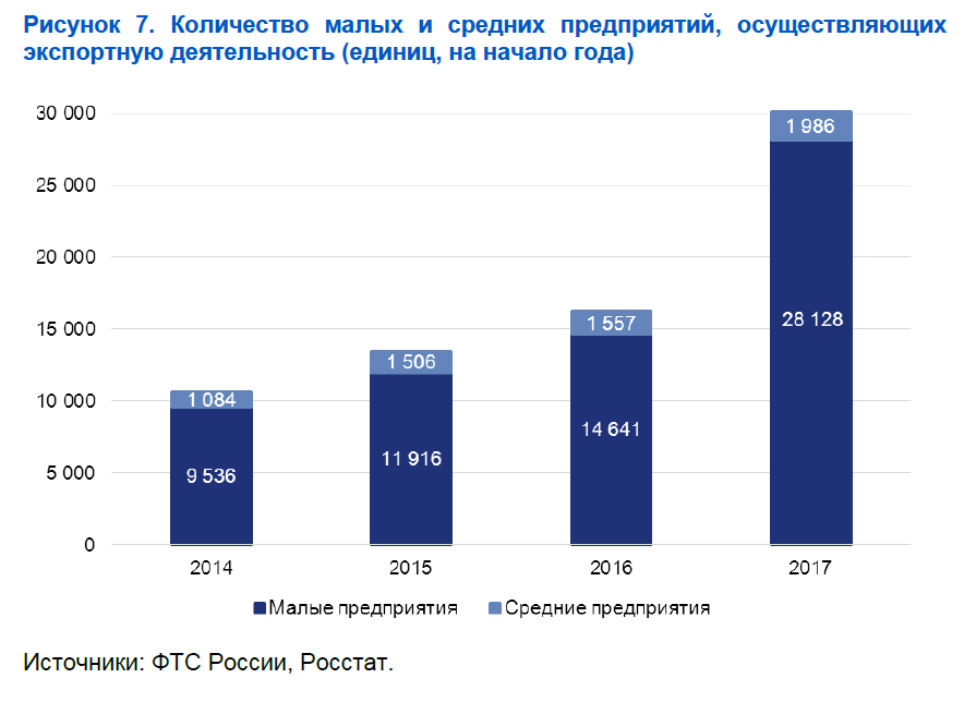 Темп прироста численности. Число малых и средних предприятий. Малый и средний бизнес численность. Средняя организация численность. Число малых и средних предприятий.
