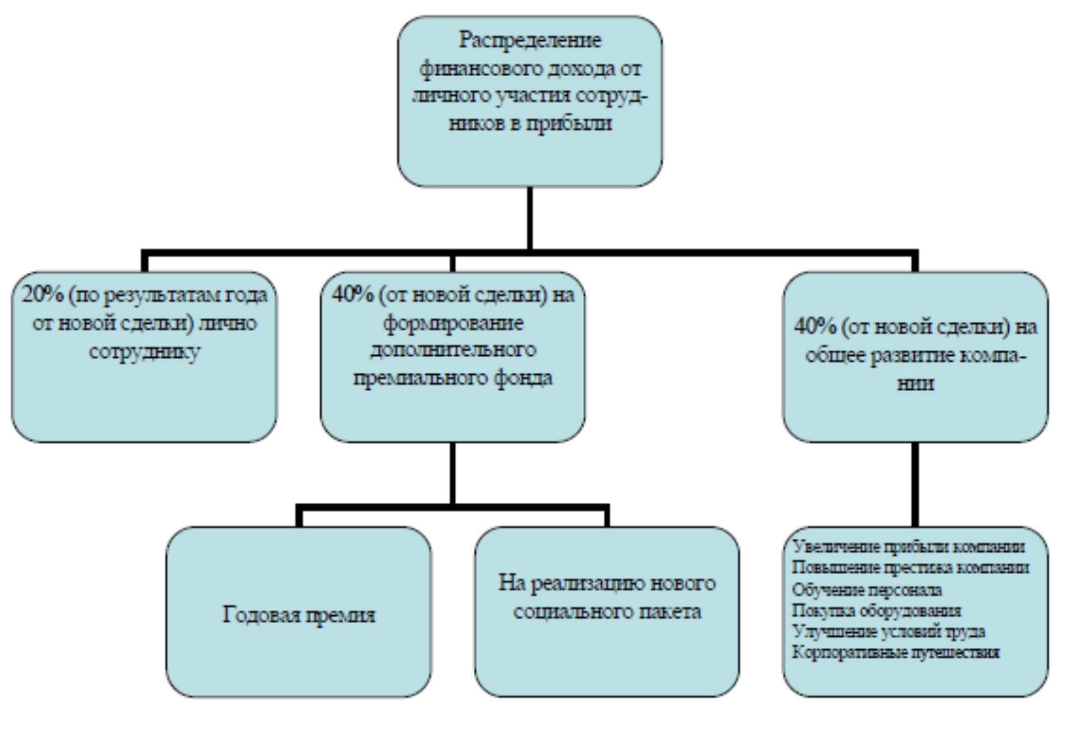 Программы участия в прибыли. Система участия работников в прибылях доходах предприятия. Участие работников в прибыли. Договор о распределении прибыли. Распределение прибыли в соответствии с трудовым участием.