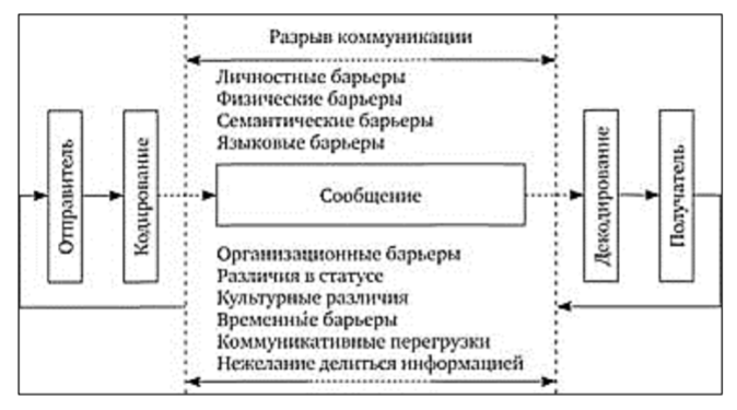 Коммуникационные барьеры схема