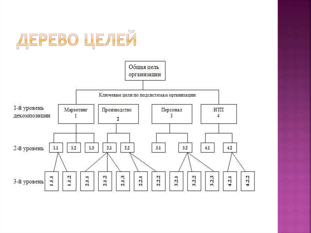 Уровни дерева значений. Уровни дерева значений