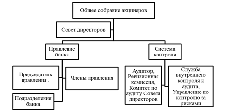Организационная структура банка втб