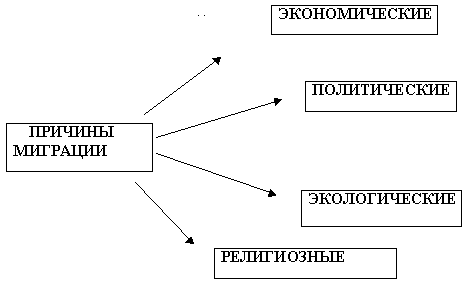 Составление схемы причин миграций населения россии в прошлом и настоящем период причины