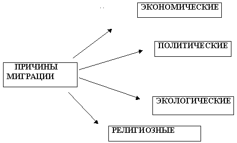 Миграции по причинам схема. Причины миграции населения схема. Миграция населения по причинам схема. Схема миграции населения в России. Назовите главную причину современных миграционных процессов