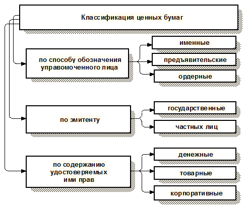 Классификация ценных бумаг схема