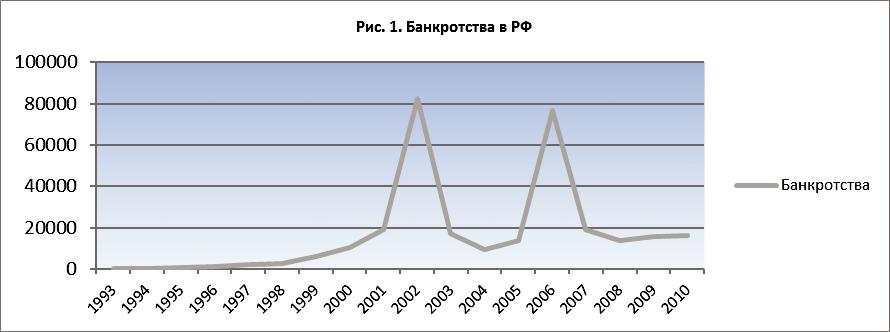 Курсовая работа: Правовая характеристика признаков и критериев банкротства индивидуальных предпринимателей в законодательстве Российской Федерации