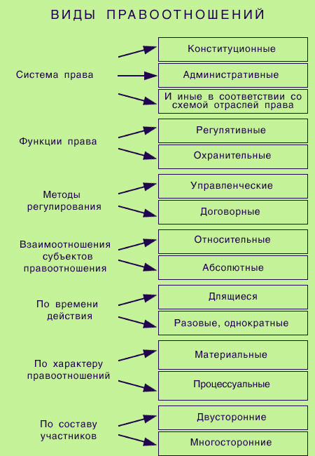Пользуясь текстом учебника составьте схему показывающую различные подходы к классификации правовых