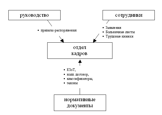 Схема отдела кадров
