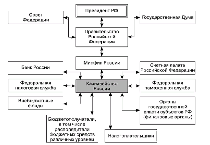 Субъекты цб рф. Структура казначейство России схема. Министерство финансов РФ Федеральное казначейство схема. Организационная структура федерального казначейства РФ. Схема структуры федерального казначейства.