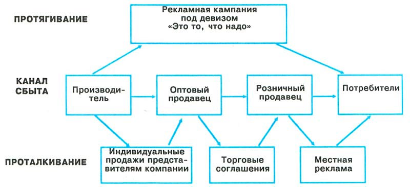 Товаропроводящая цепочка. Схема стратегия стимулирования сбыта. Стимулирующая стратегия маркетинга. Программа лояльности это стимулирование сбыта. Способы стимулирования продаж.