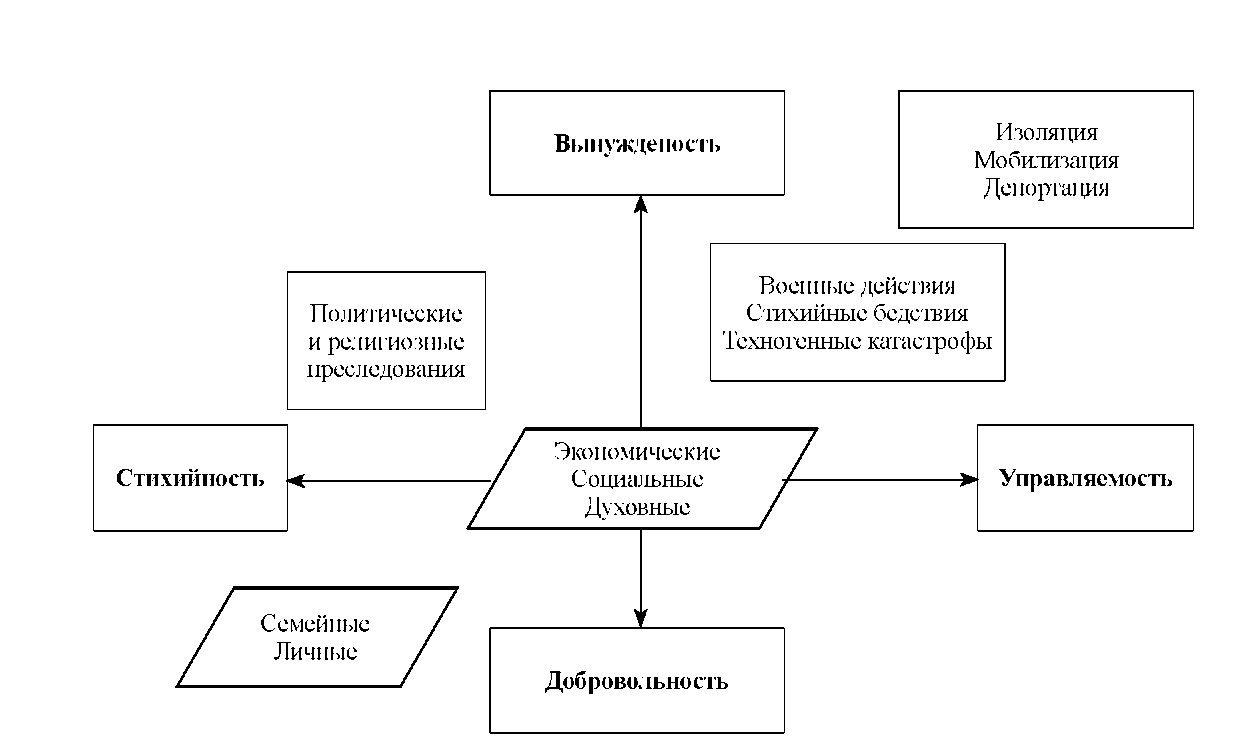 Курсовая работа по теме Анализ структуры трудовой миграции в Дальневосточном федеральном округе