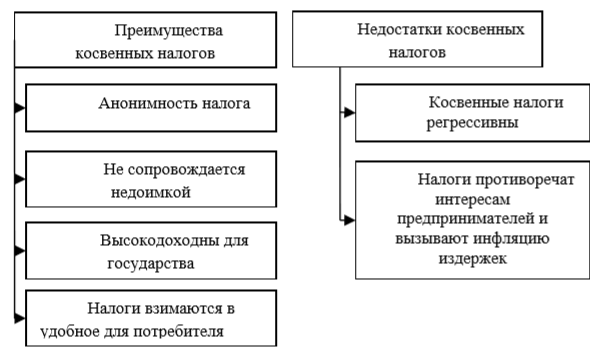 Косвенные преимущества. Преимущества косвенных налогов. Недостатки косвенных налогов. Достоинства косвенных налогов. Достоинства и недостатки косвенных налогов.