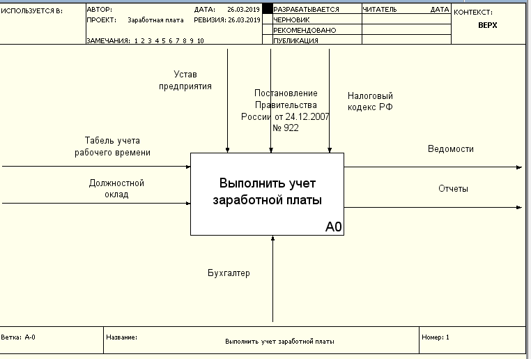 Работа бухгалтер по расчету заработной платы. Функциональная модель начисления зарплаты. Расчёта заработной платы диаграмма декомпозиции. Моделирование бизнес процессов отдела кадров и заработной платы. Темы для курсовой работы по заработной плате.