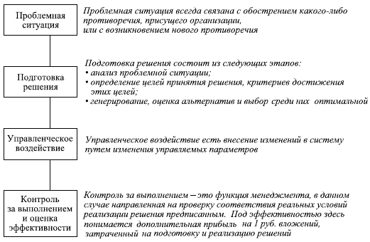 Проблемная ситуация в управленческом решении
