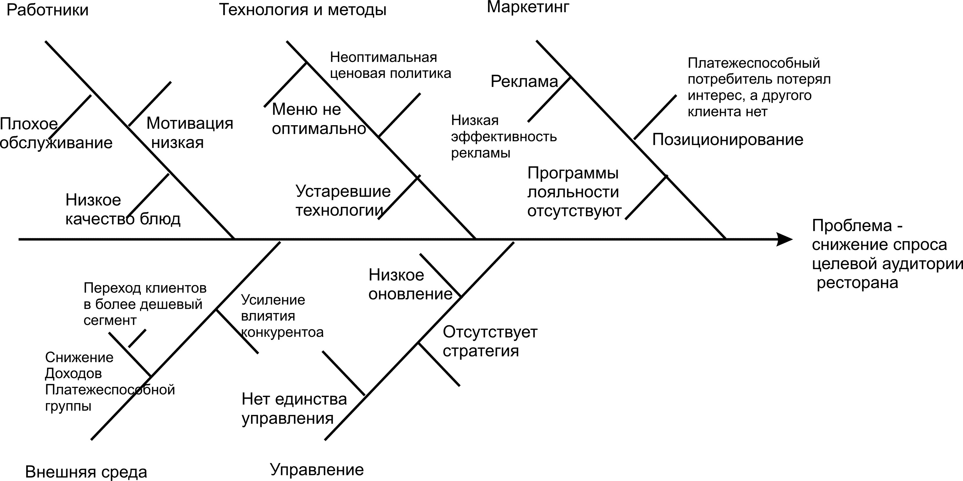Схемы исикава позволяют увязать показатель качества продукции с факторными показателями