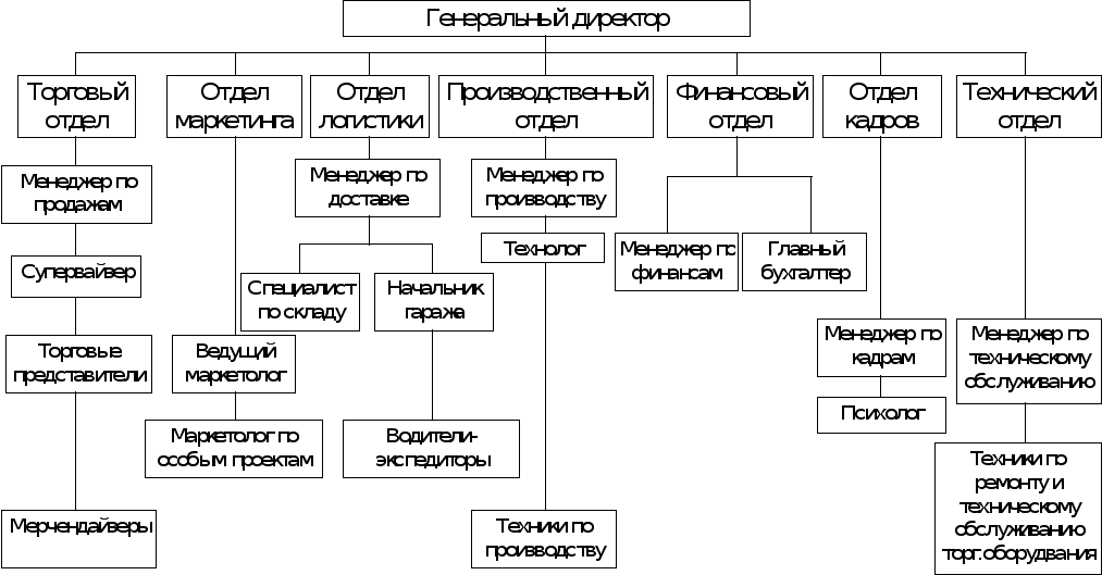 Реферат: Организационные структуры предприятий Реферат: Организационные структуры предприятий