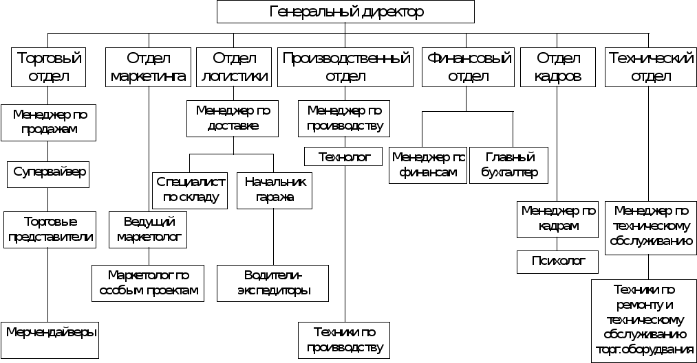 Реферат: Организационная структура автотранспортного предприятия