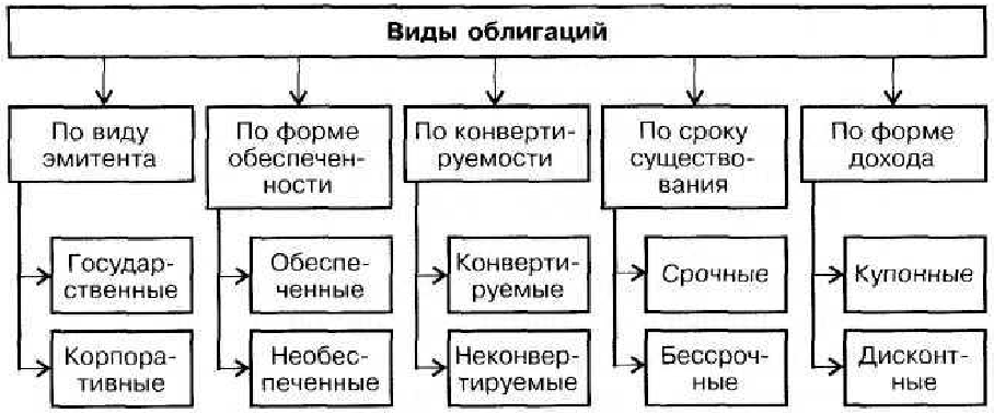 Виды облигаций схема