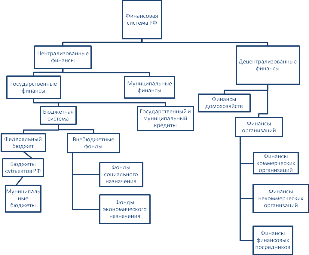 Финансовая система примеры