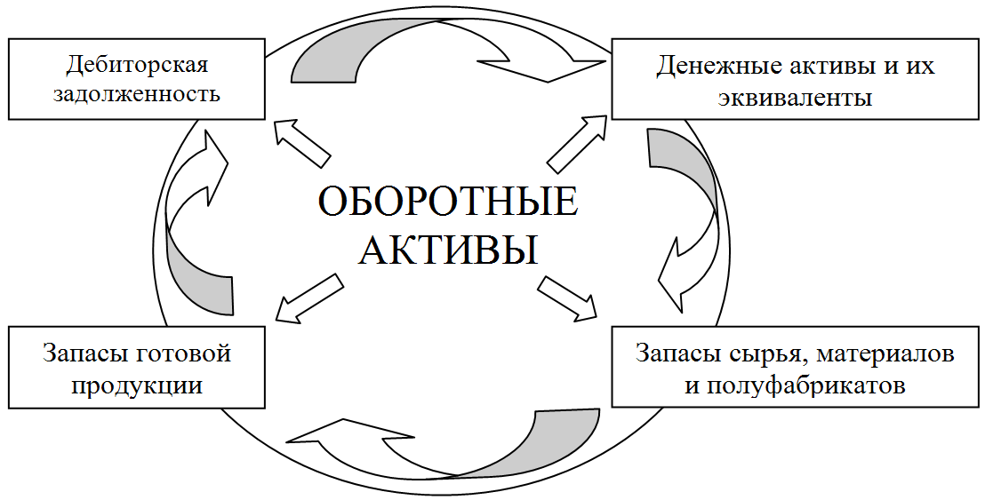 Какая из представленных ниже схем отражает кругооборот оборотных средств