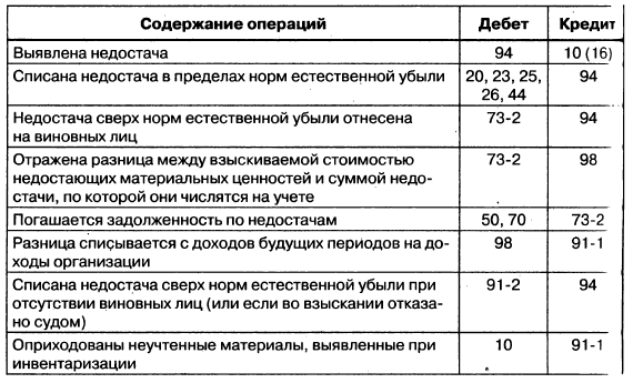 Списана недостача на виновное лицо проводка. Недостача материалов отнесена на виновное лицо проводка. Списана недостача за счет виновного лица. Списать недостачу при инвентаризации. В результате инвентаризации обнаружена недостача