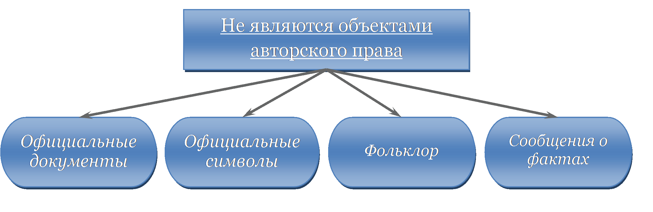 Объекты авторского Пава. Объекты авторских прав не охраняются. Объекты и субъекты авторских и смежных прав.