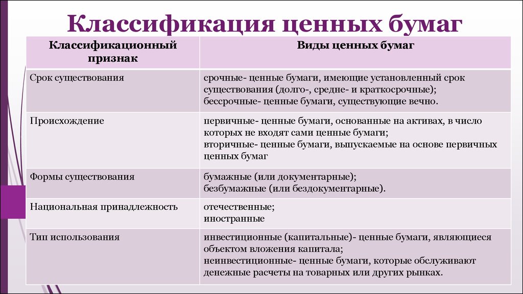 Три основных признака понятия ценная бумага. Классификация ценных бумаг таблица. Перечислите классификацию ценных бумаг. Критерии классификации ценных бумаг. Классификация ценных бумаг схема.