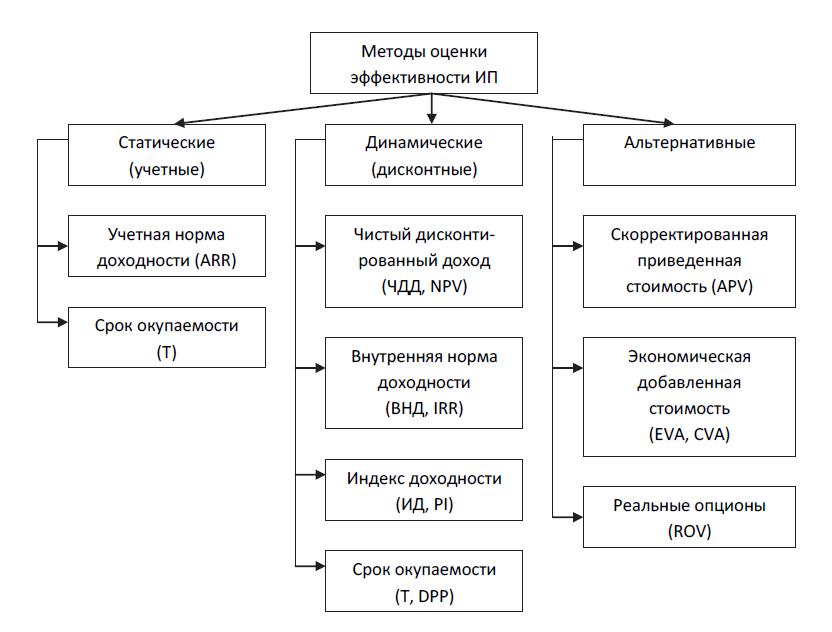 Методики оценки эффективности организации