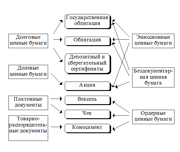 1 что относится к ценным бумагам