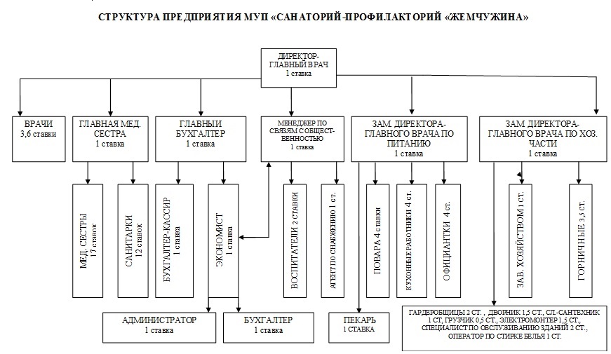 Структура санатория образец