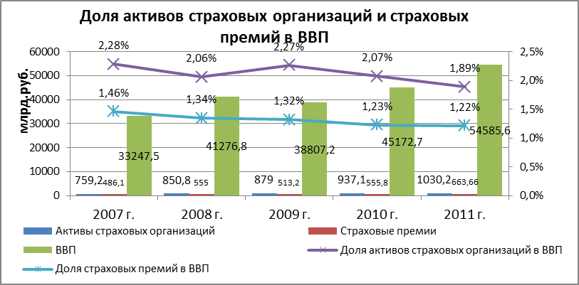 доля страхового рынка в ввп. динамика и структура активов страховой компании. анализа активов страховой компании. страховые активы это. структура активы страховых компаний.