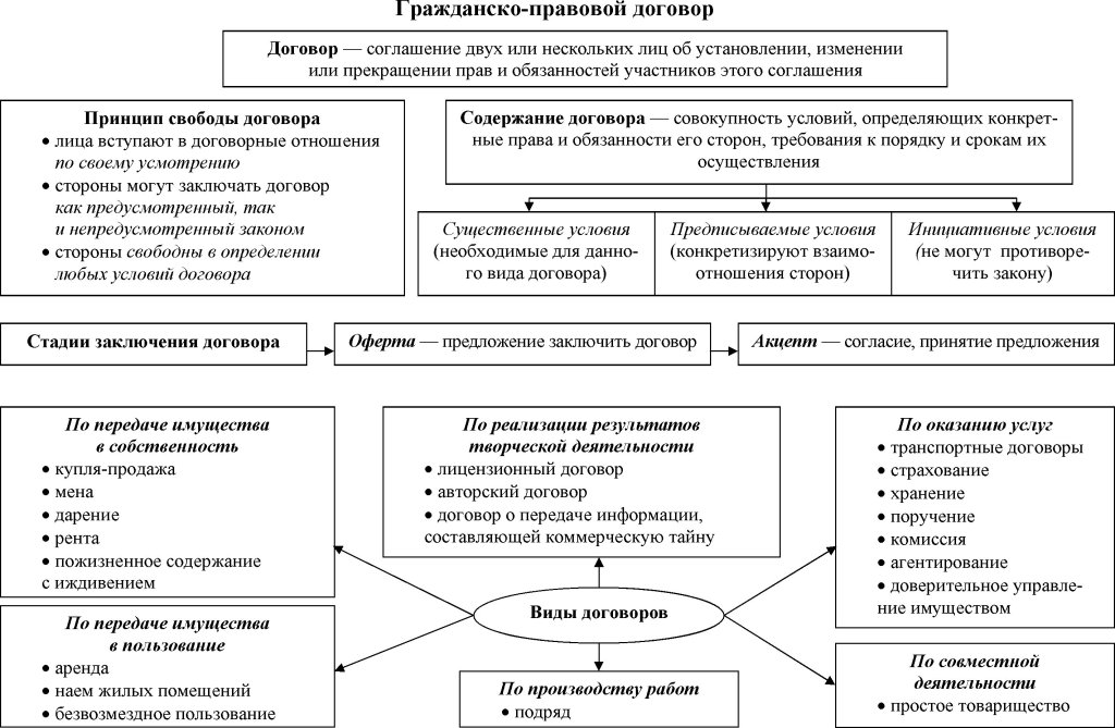 Гражданско правовой договор обязательства