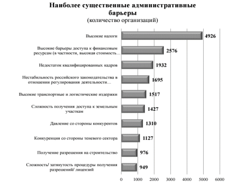 Реферат: Административные барьеры в области малого предпринимательства