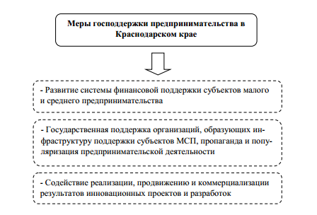 Курсовая работа: Государственная поддержка малого предпринимательства в РФ