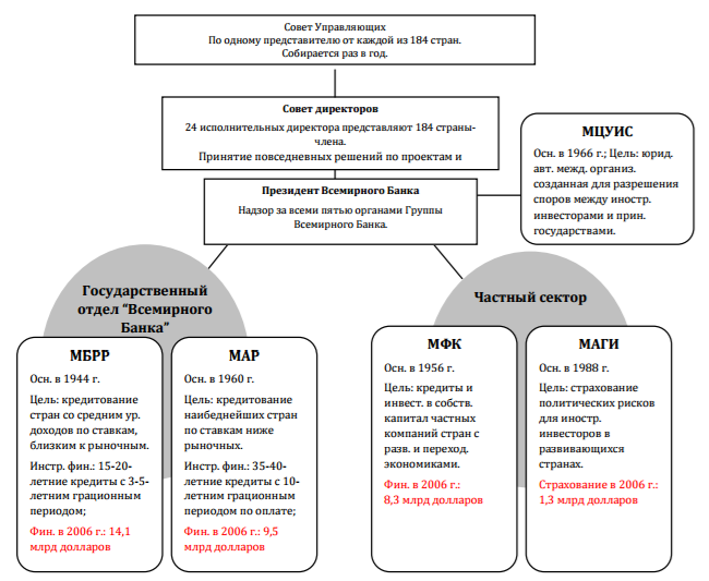 Валютно финансовые фонды. Структура Всемирного банка. Структура Всемирного банка схема. Организационная структура Всемирного банка. Всемирный банк структура управления.