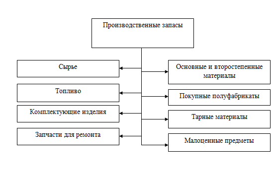 Оборотные средства предприятия и направления повышения эффективности их использования курсовая