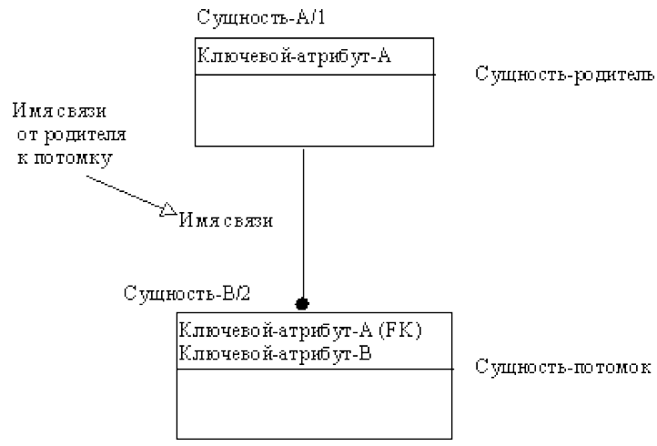 Атрибут сущности. Ключевой атрибут пример. Неидентифицируемая связь. Idef1x строительная фирма. Идентифицирующая и неидентифицирующая связь в схеме.