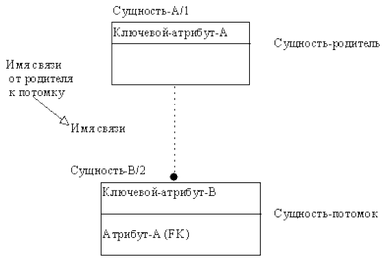 строительные блоки uml диаграмм. Er-диаграмма в нотации idef1x. Er модель в нотации idef1x. словарь языка uml включает следующие строительные блоки.