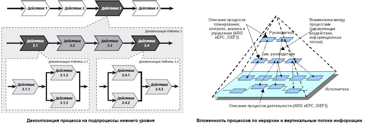 Ps процессы. Схема сквозного бизнес процесса. Визуализация бизнес процессов. Визуализация схемы процесса. Процессы и подпроцессы.