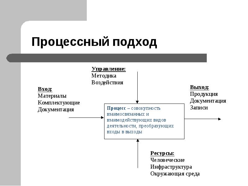 Процессный подход в управлении проектами